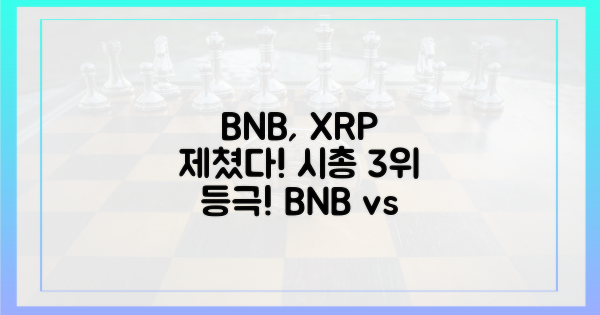 BNB, 리플 제치고 시총 3위 등극