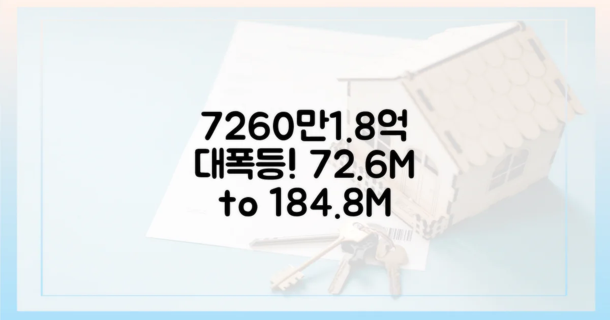 7260만원→1억8480만원 폭등