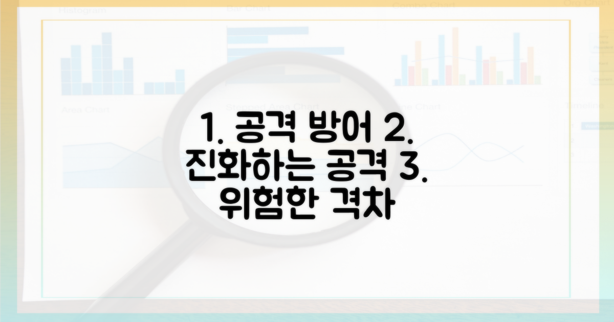 공격 진화, 방어의 격차